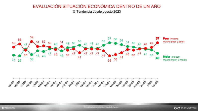 Evaluación situacion económica en el próximo año D'alessio IROL