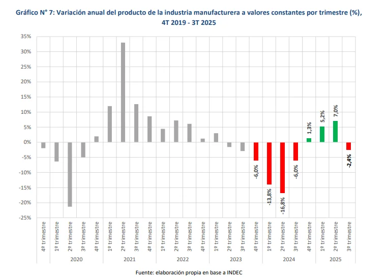 Variación anual del producto de la industria manufacturera