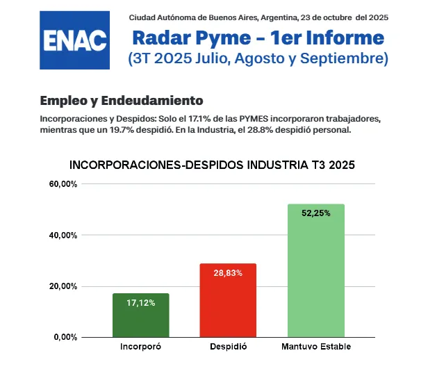 Alerta por la situación crítica de las Pymes: “Sin señales de recuperación” 2 ENAC 2