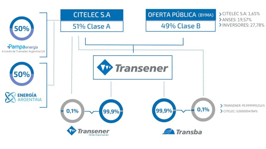 Transener