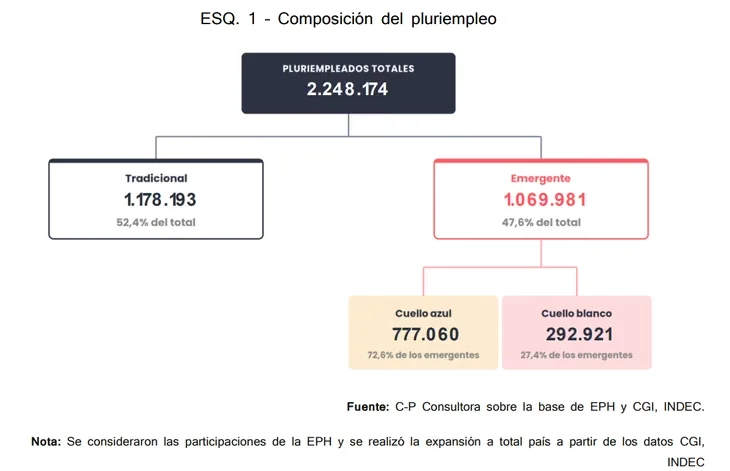 Composición del pluriempleo