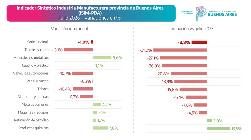 Caídas y mejoras por rama industrial (Informe PBA).