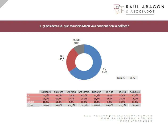 Encuesta Aragón y Asociados: ¿Está Macri listo para ser el jefe de la oposición?