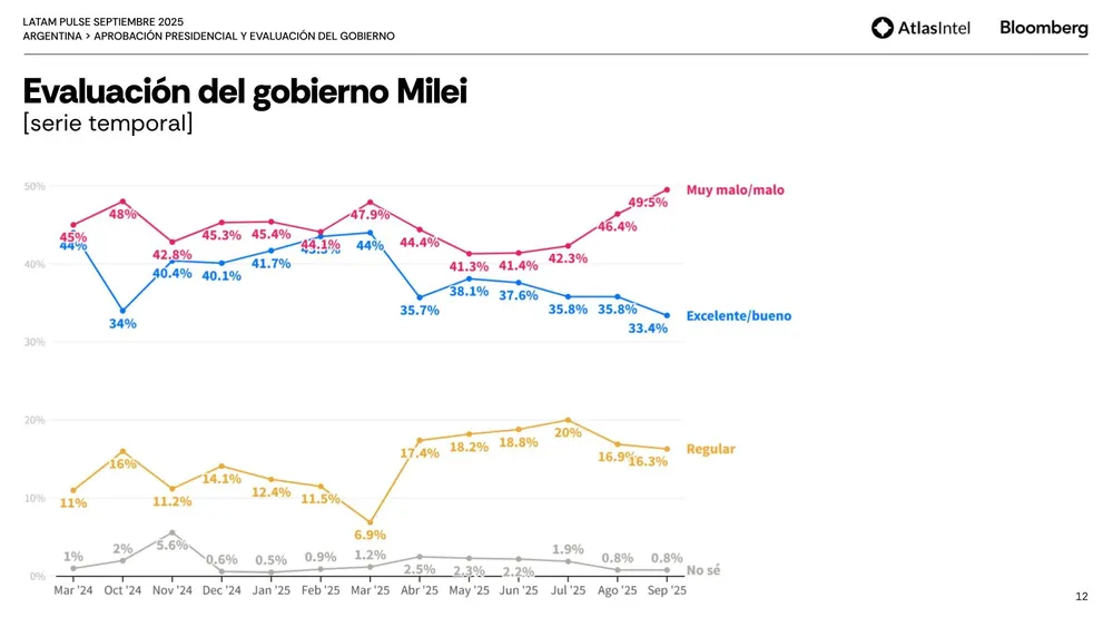 Evaluación del gobierno de Milei Latam Pulse Septiembre 2025