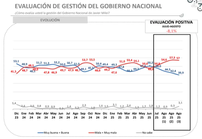Evaluación de gestión del gobierno nacional TRESPUNTOZERO