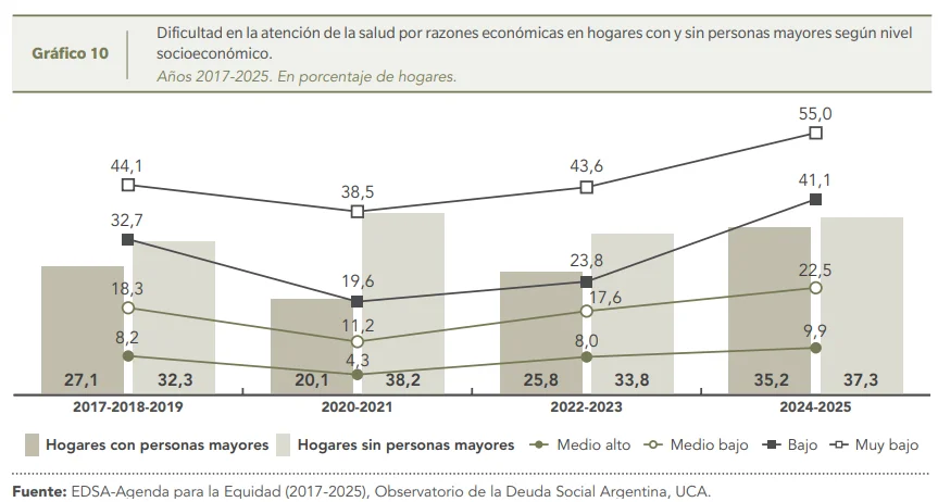 Informe del ODSA-UCA.