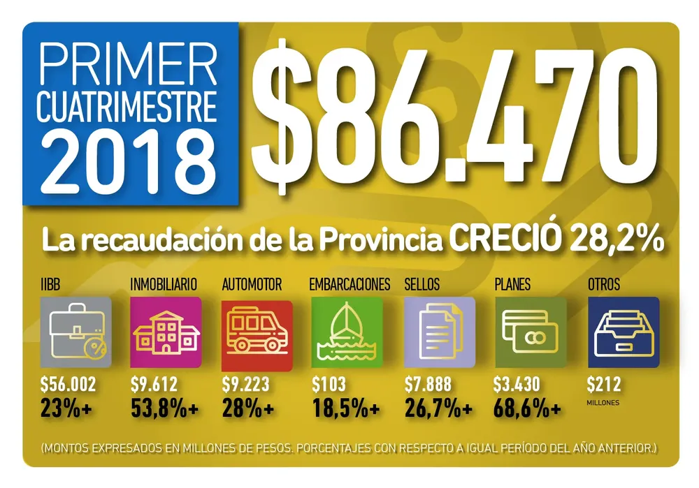 Vidal sigue recaudando por encima de lo estimado y los gremios afilan un pedido