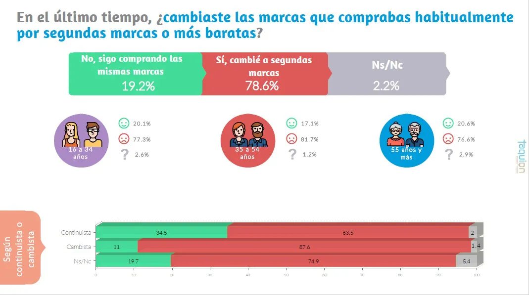 Encuesta Taquion: ¿cómo perciben los argentinos la realidad del país?
