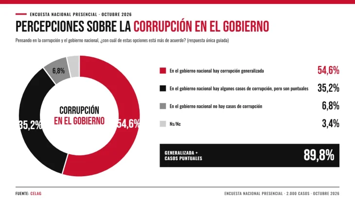 Encuesta de CELAG.