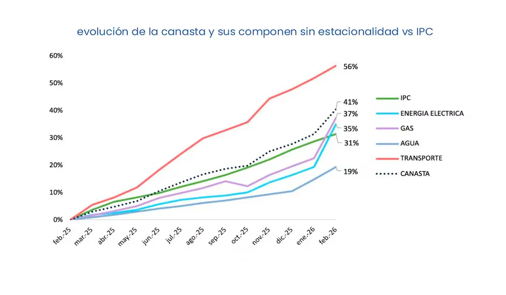 evolución de la canasta