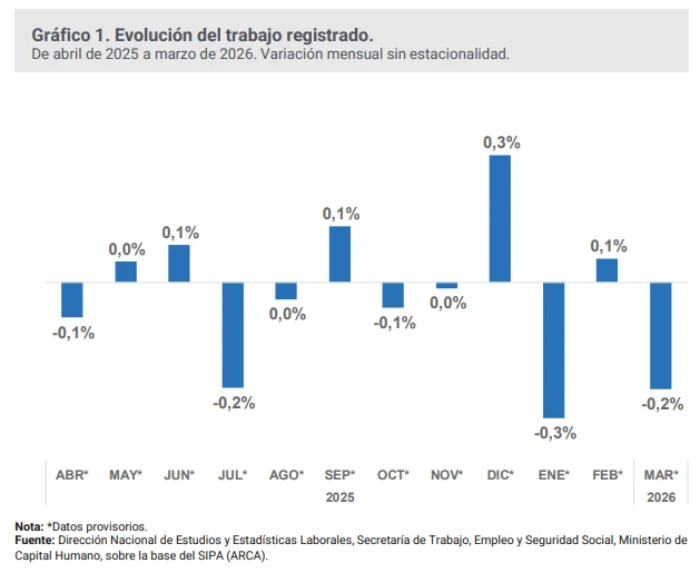 Situación y evolución del trabajo registrado.