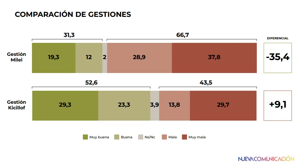Nueva Comunicación Comparación de gestiones