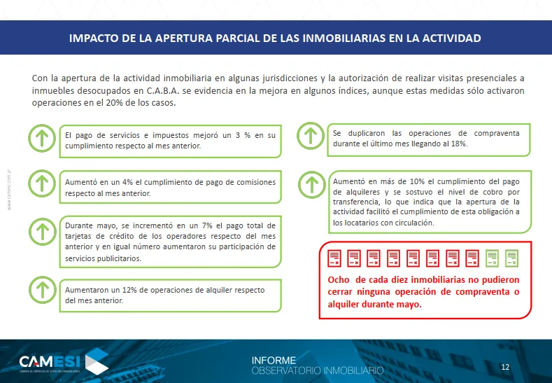 Encuesta CAMESI: La actividad inmobiliaria, golpeada fuertemente por la pandemia