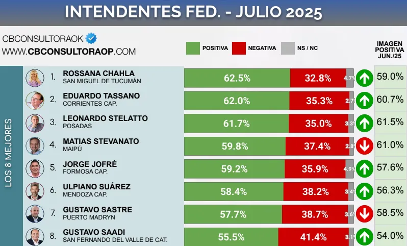 INTENDENTES Julio 2025