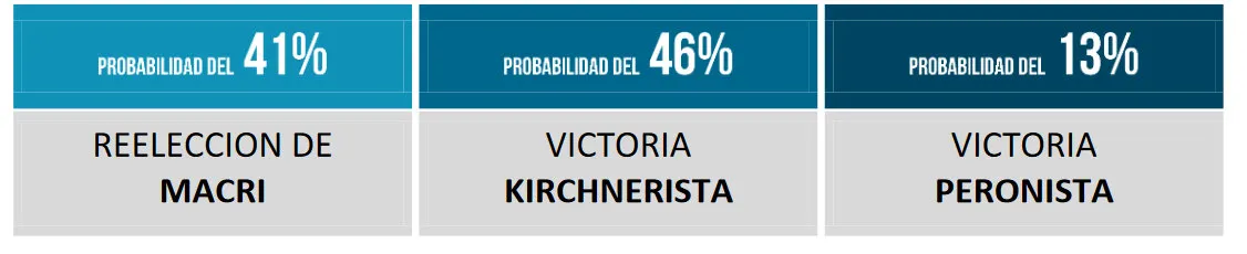 ¿Qué probabilidad tiene Macri de ser reelecto, según la última encuesta de RTD?