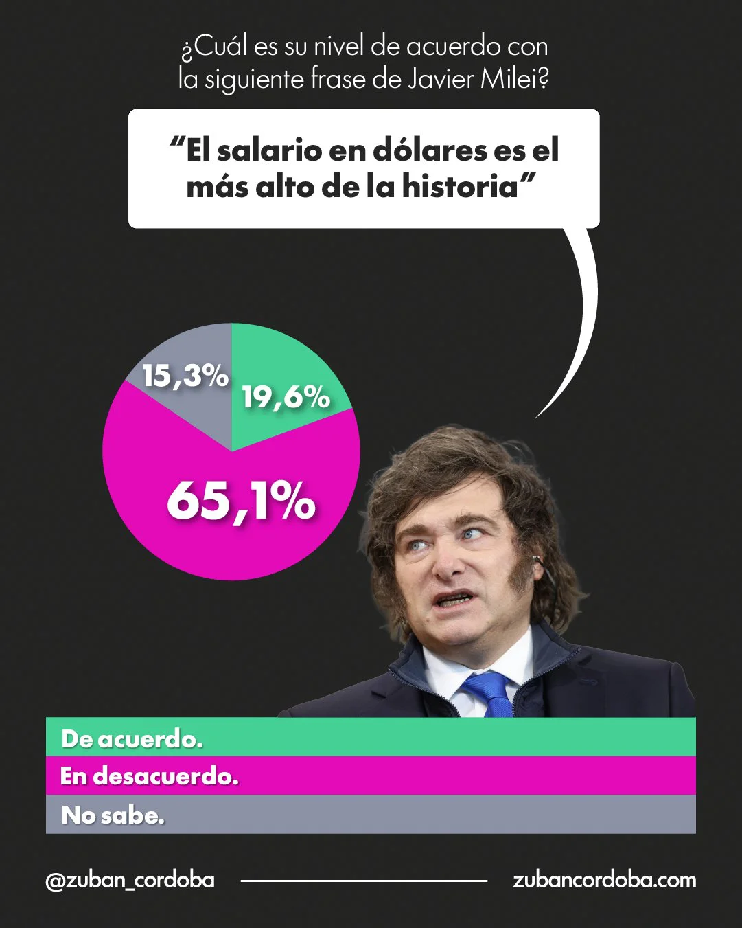 Encuesta de Zuban Córdoba y Asociados.