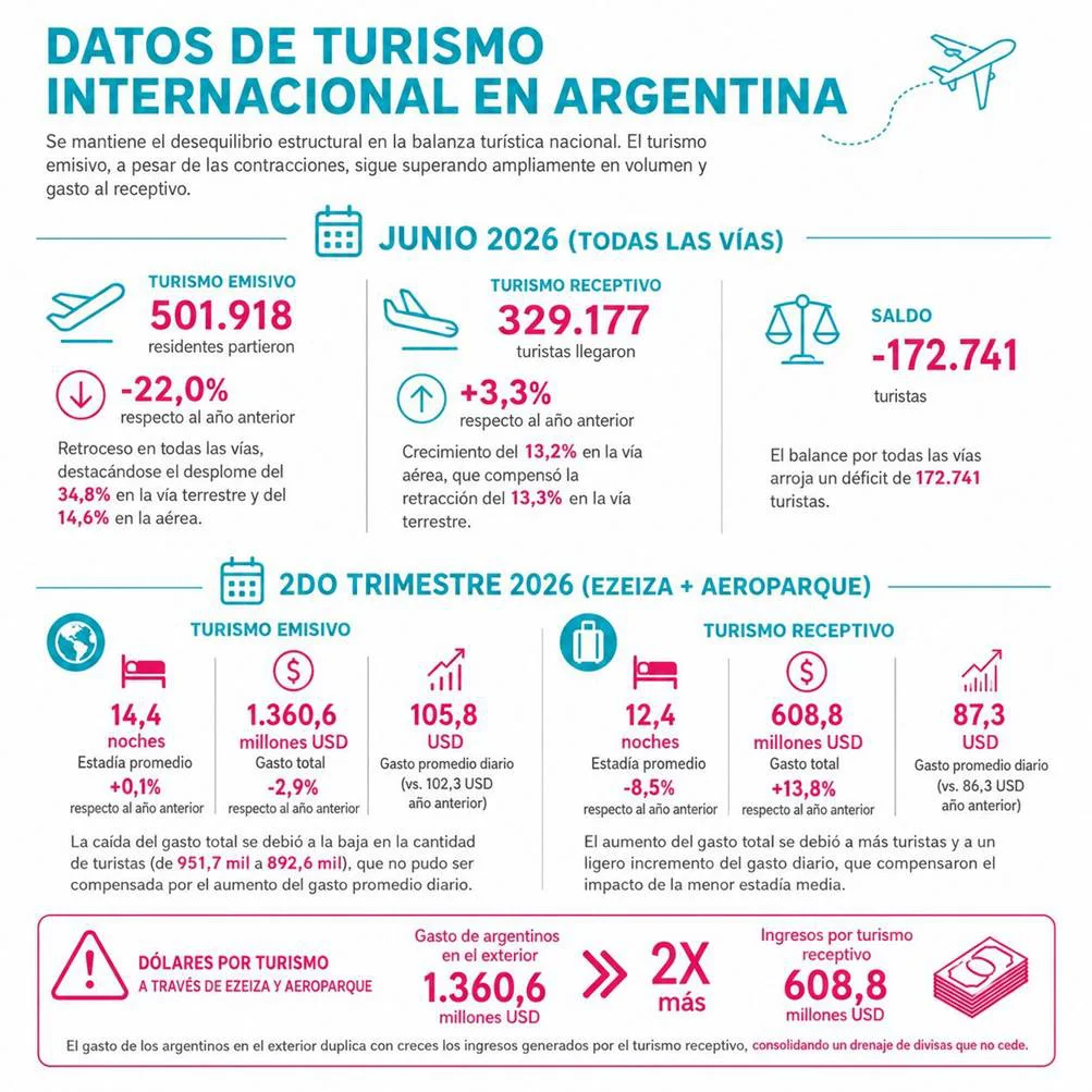 Turismo bonaerense: menos visitantes, bajo consumo y el peor invierno en cuatro años.