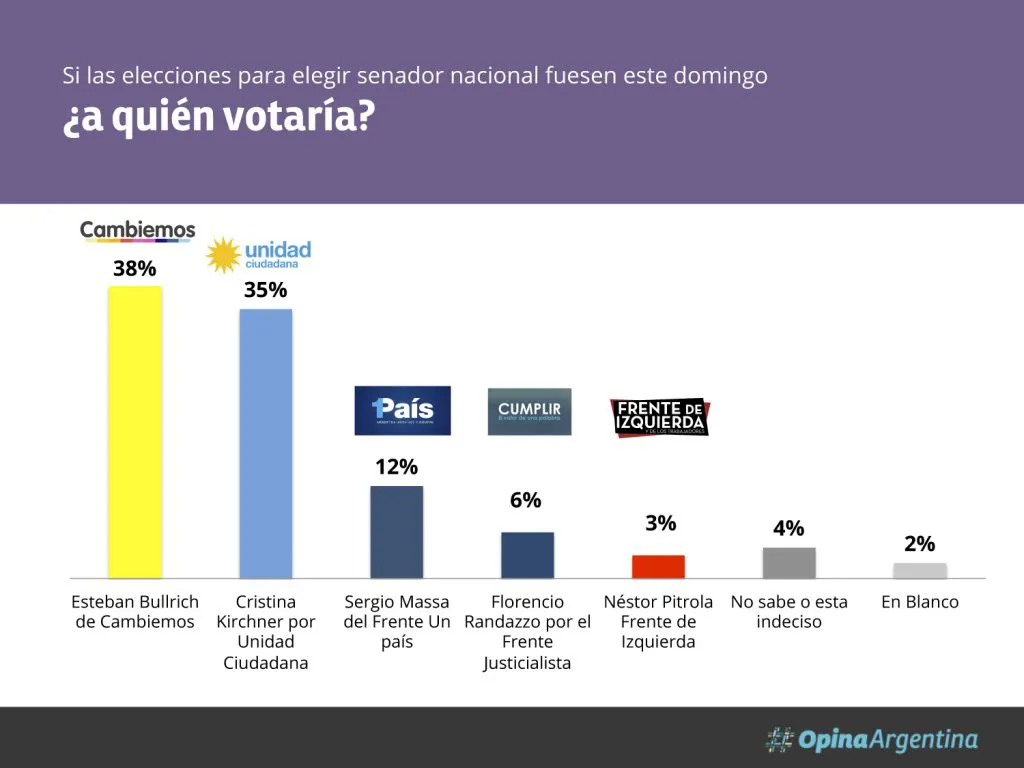 ¿Cuál es el vaticinio para octubre de la encuestadora que acertó el resultado de las PASO?
