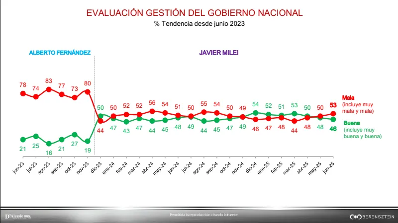 Evaluación gestión del gobierno nacional