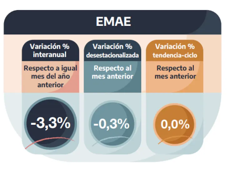 INDEC Actividad Económica 1
