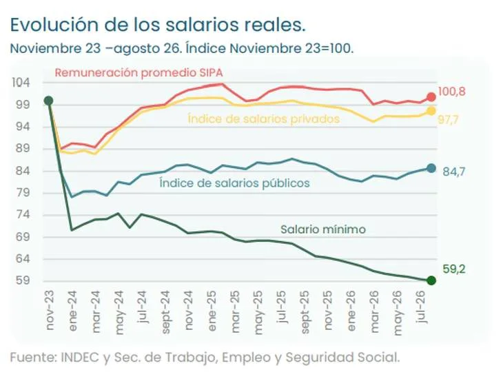 Evolución de los salarios reales