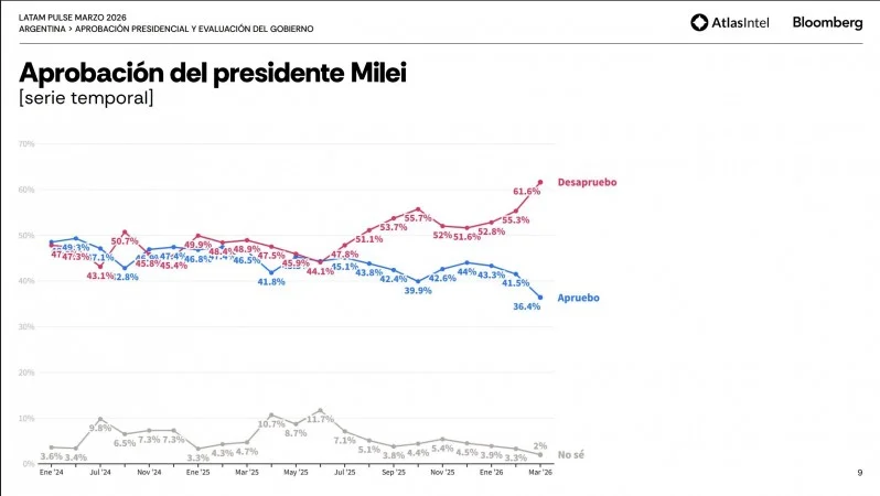 Aprobación del presidente Milei Atlas Intel