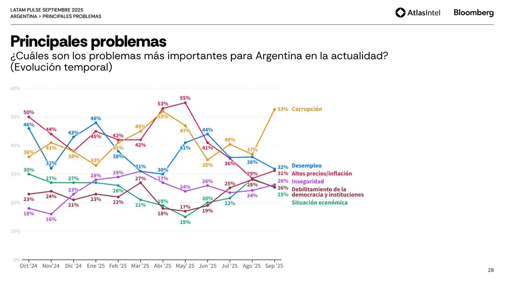 Principales Problemas Latam Pulse Septiembre 2025