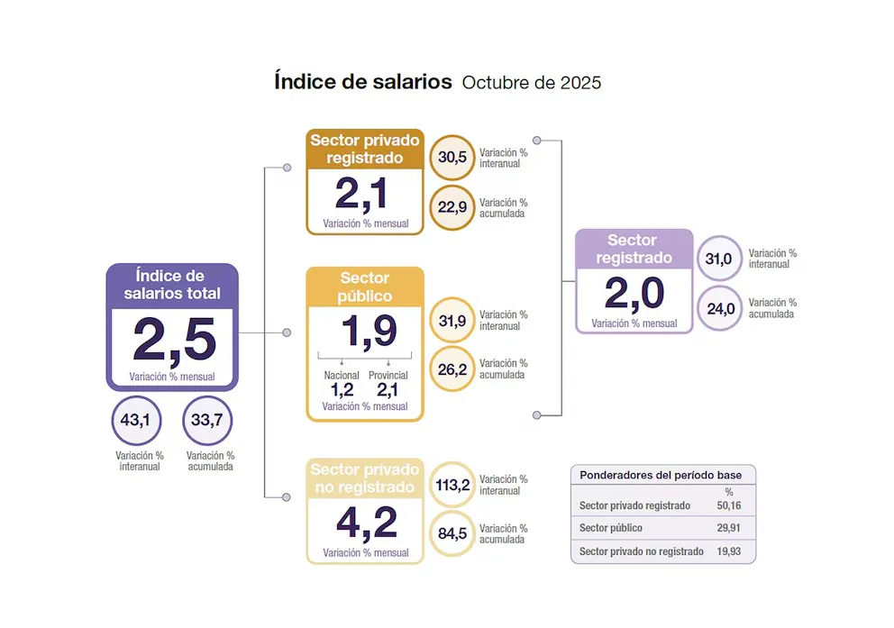 Índice de salarios Octubre de 2025