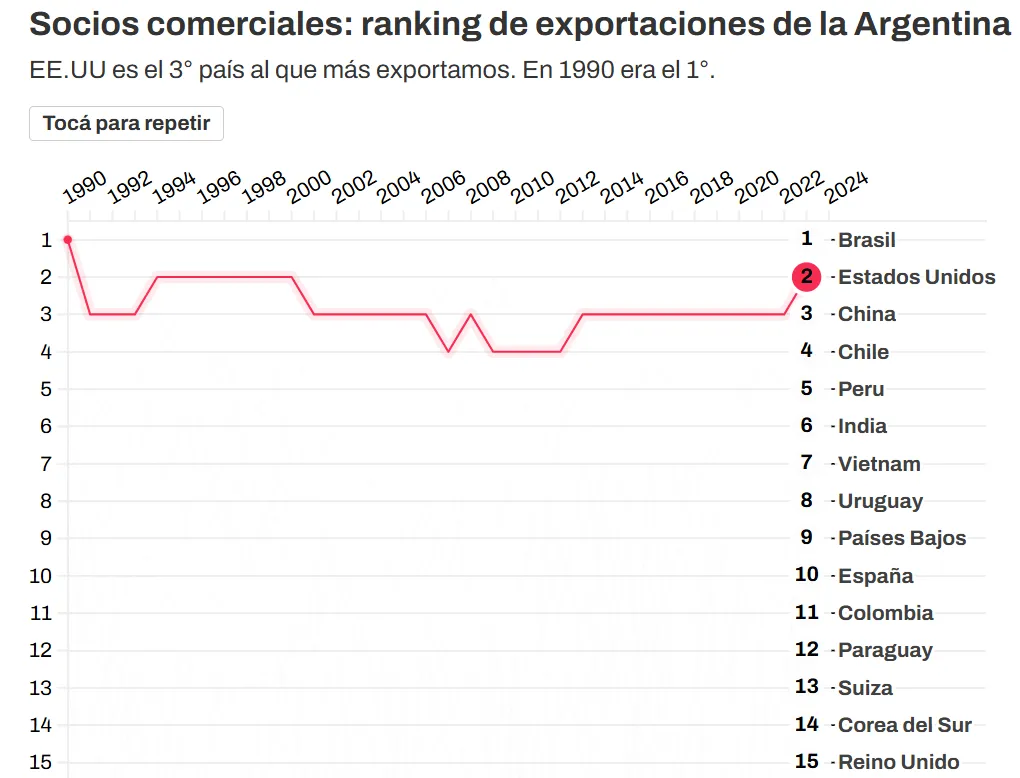 Socios comerciales EEUU Argentina