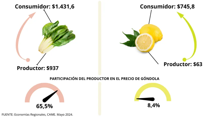 los precios de los agroalimentos se multiplicaron por 3,3 veces en mayo