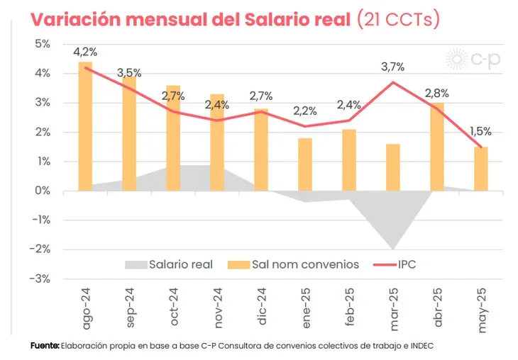 Variación mensual del salario real