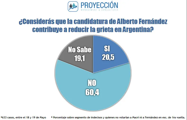 Primera encuesta sobre la candidatura presidencial de Alberto Fernández