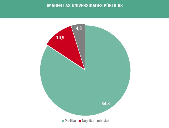 Desaprobación del Gobierno aumenta: imagen de Milei se desploma