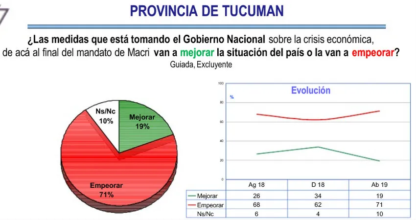 Encuesta Haime en Tucumán: ¿Cómo está la imagen de Macri de cara a un nuevo desafío electoral?