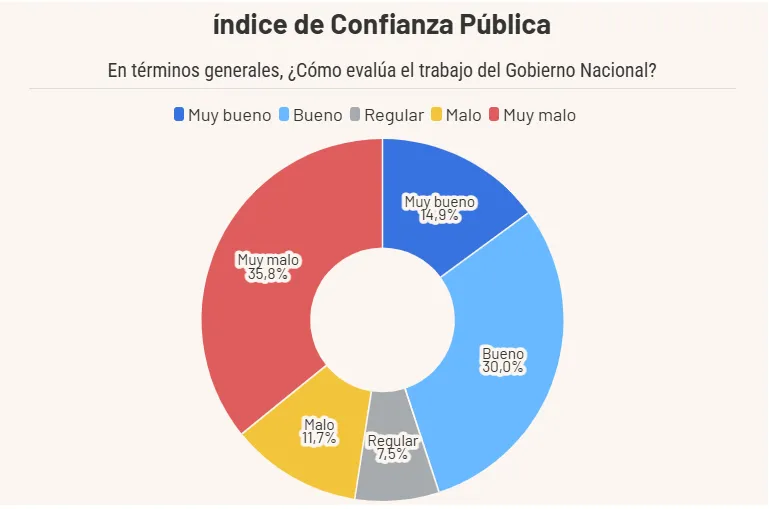 Proyección febrero 3