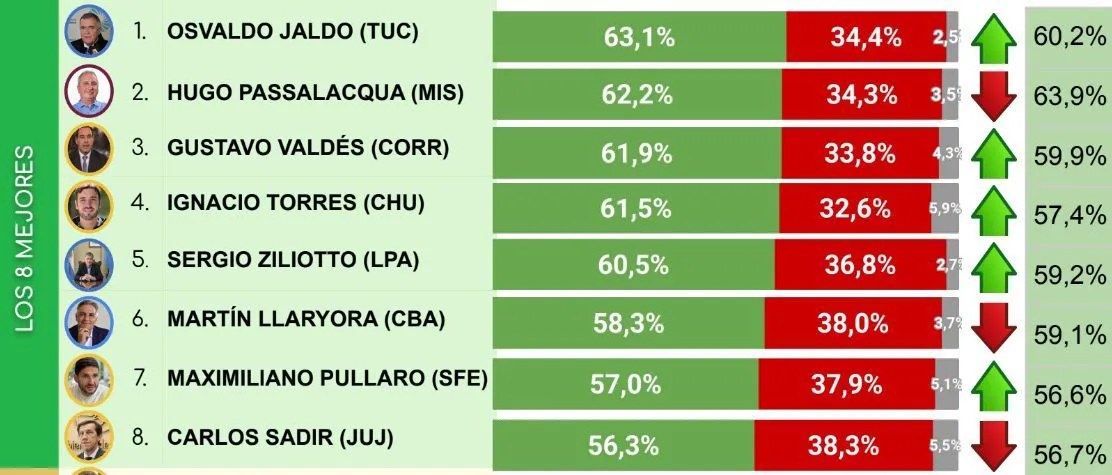 Los ocho gobernadores con mejor imagen
