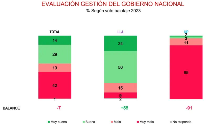 Crece la desaprobación a Milei según nueva encuesta nacional