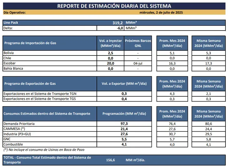 Reporte de estimación diaria del sistema
