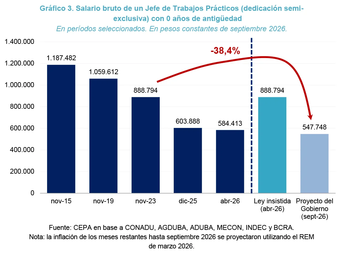 gráfico 3