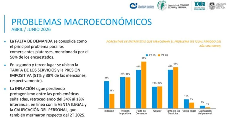 Informe de la Cámara de Comercio de La Plata y la FCE-UNLP.