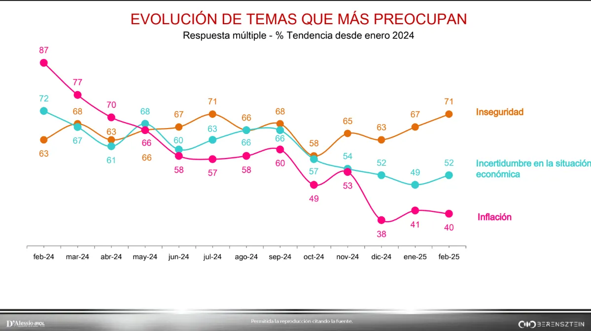 Evolución de temas que preocupan