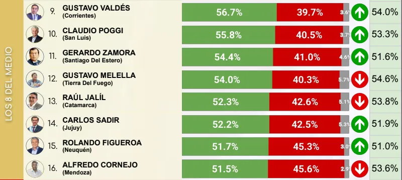 Gobernadores positivos 2