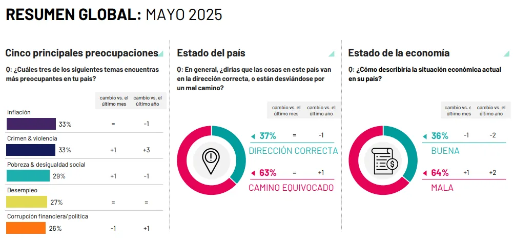 Encuesta mundial: argentinos lideran la preocupación por dos temas centrales