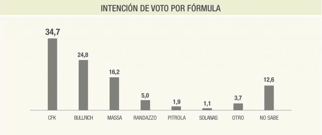 Encuesta: Así se movió el tablero en la primera quincena de julio