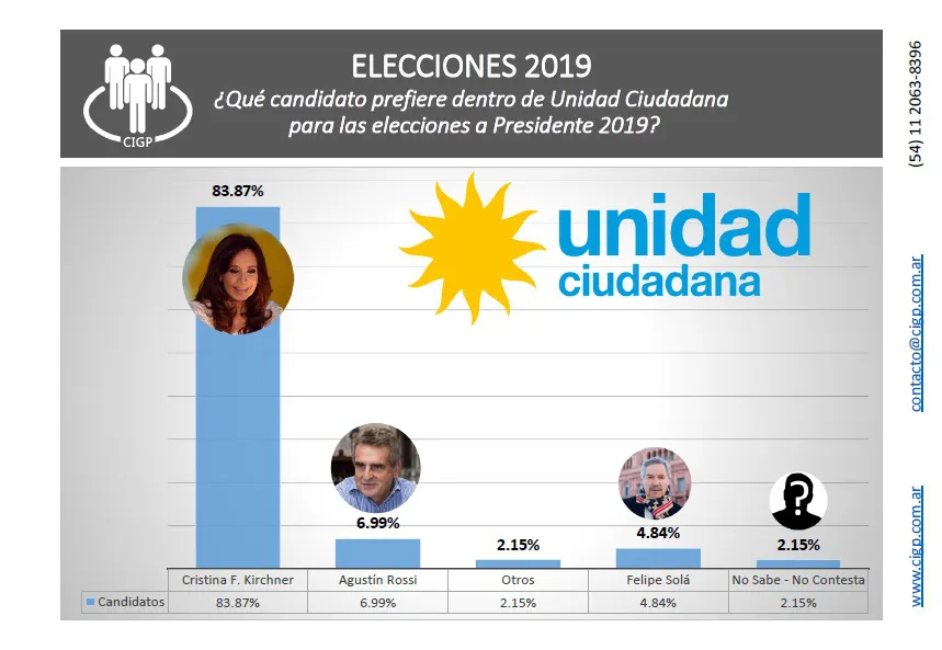 Encuesta CIGP: Primero, las PASO: ¿quién es el candidato que mejor mide por espacio?