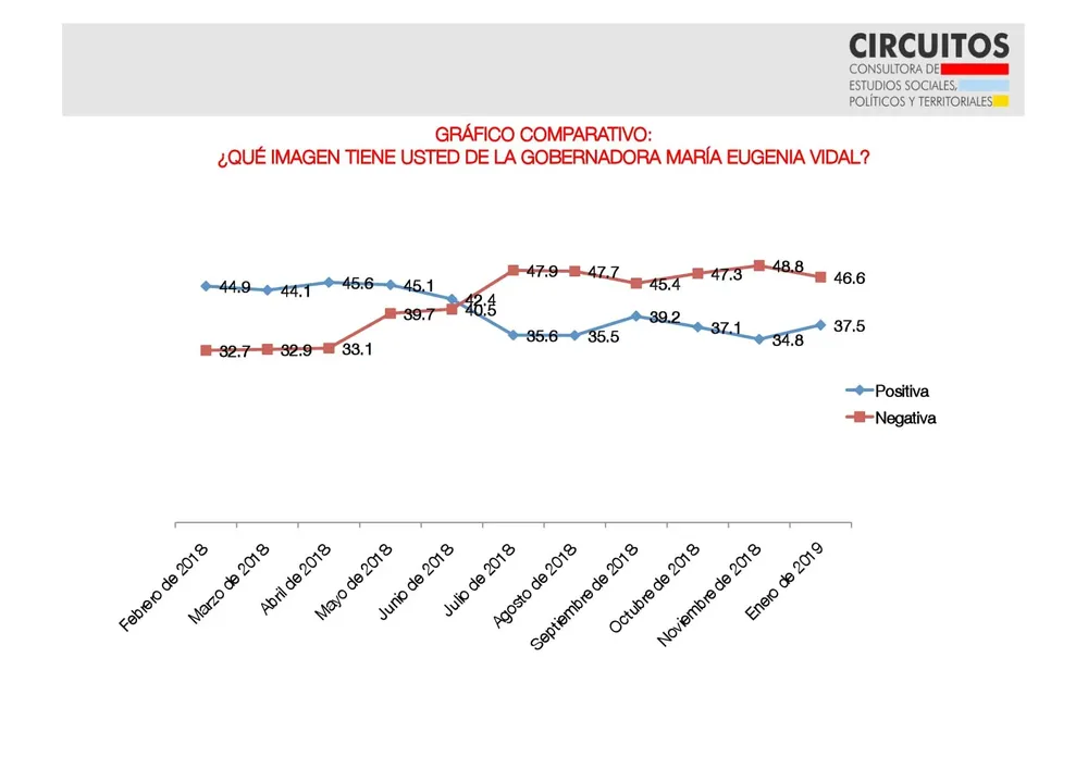 Encuesta Circuitos: ¿Qué imagen tienen los bonaerenses de Macri, Vidal y CFK?