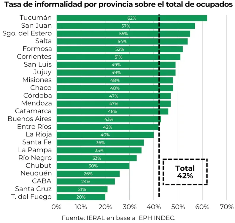 Tasa de informalidad por provincia sobre el total de ocupados
